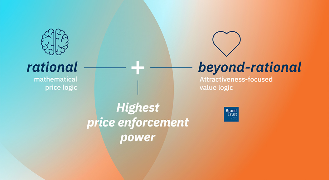 BrandTrust capability pricing Mathematical price logic + attractiveness-focused value logic = Highest price enforcement power