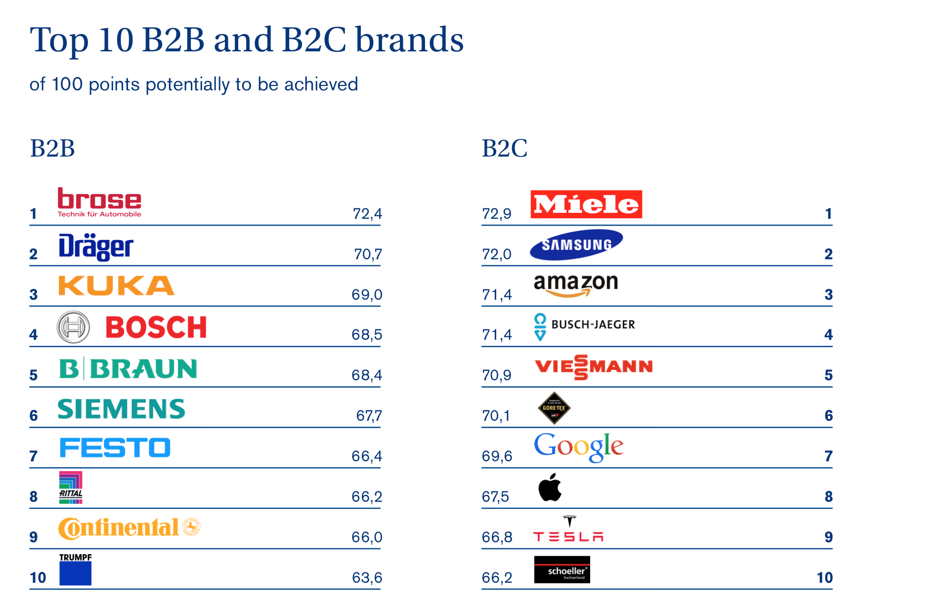 Made In Germany 4.0: The Great BrandTrust Technology Brand Study