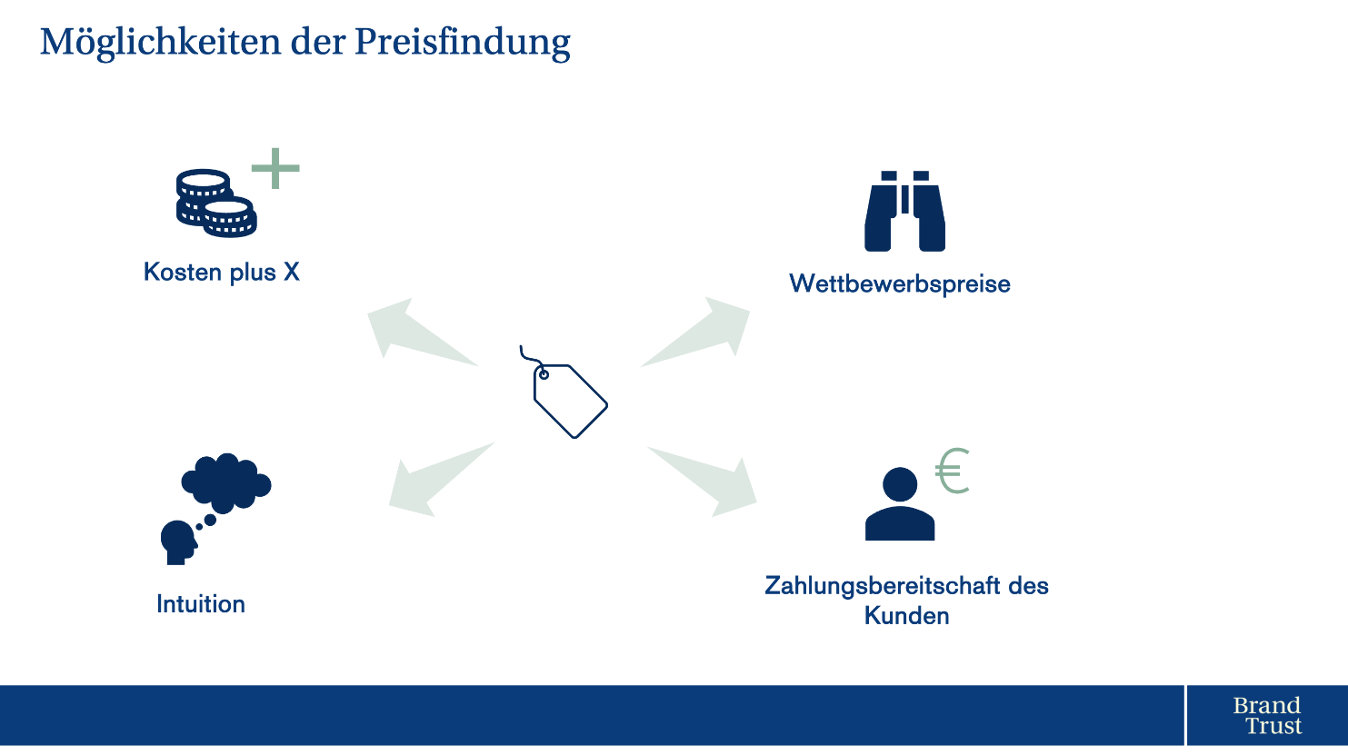 Möglichkeiten der Preisgestaltung