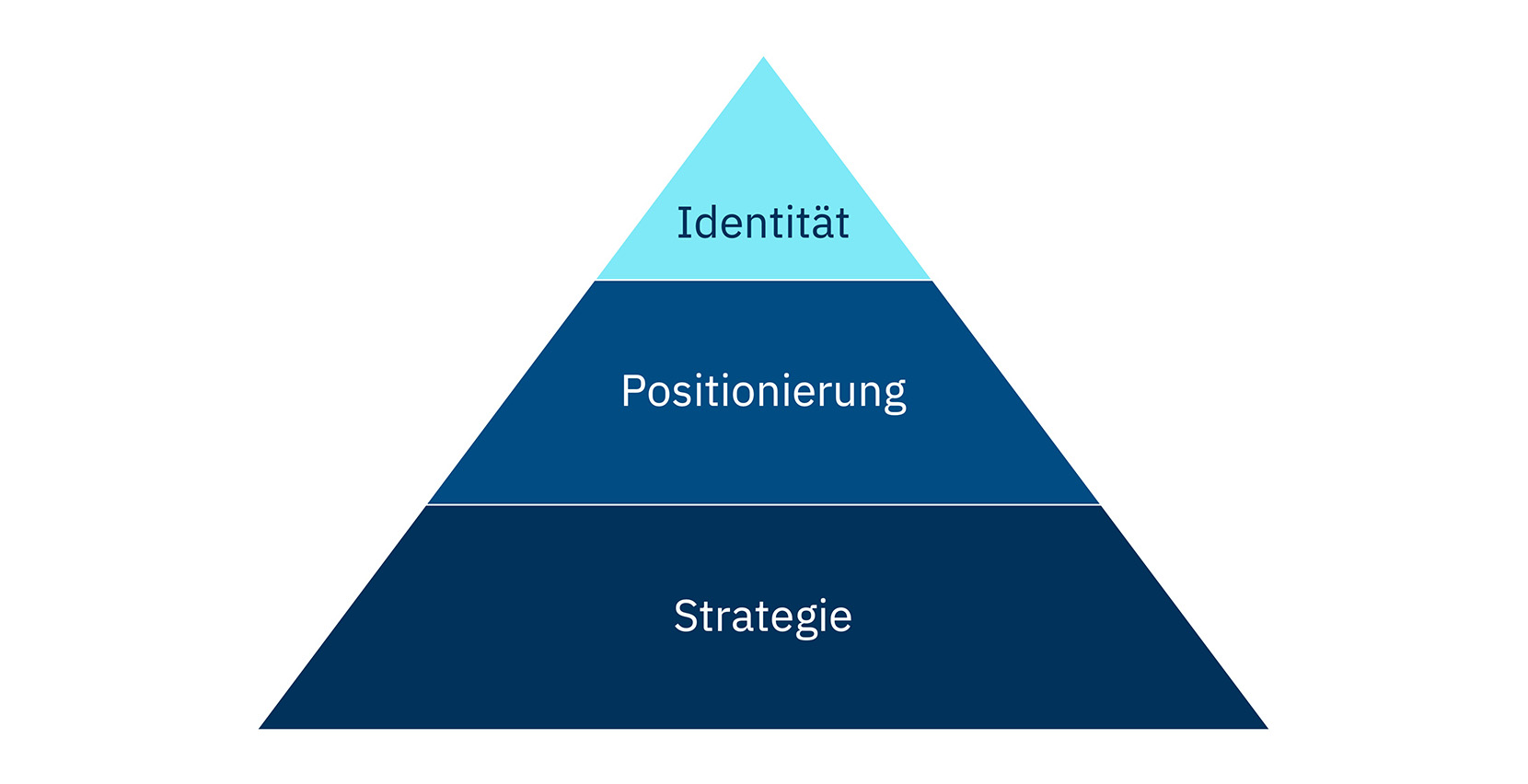 Abgrenzung zwischen Markenstrategie, Markenpositionierung und Markenidentität - gezeigt anhand einer Pyramide