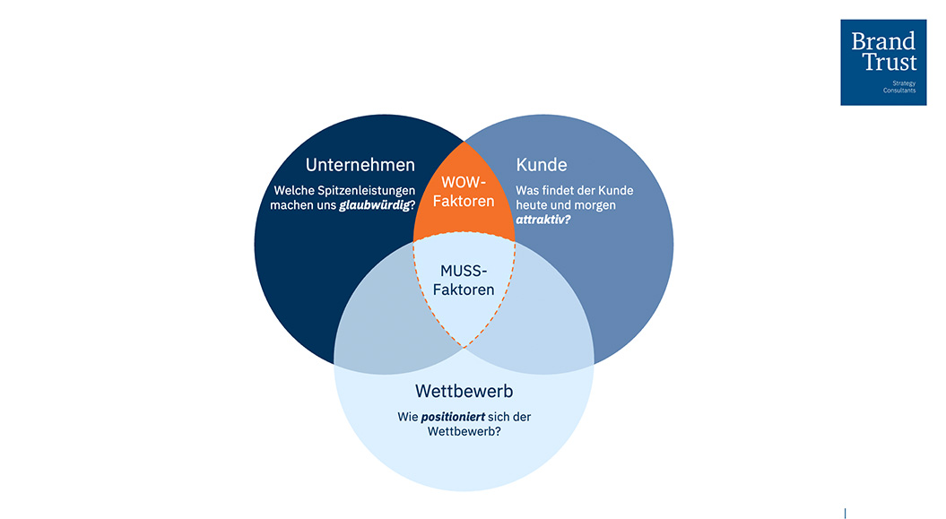 BrandTrust WOW-Modell: Starke Marken bezaubern mit WOW-Momenten BrandTrust WOW-Modell zeigt drei Kreise: Welche Spitzenleistungen machen uns glaubwürdig (Unternehmen)? Was findet der Kunde heute und morgen attraktiv (Kunde)? Wie positioniert sich der Wettbewerb (Wettbewerb)? Bei der Überschneidung von Unternehmen und Kunde liegen die WOW-Faktoren, bei Unternehmen, Kunde und Wettbewerb die MUSS-Faktoren.