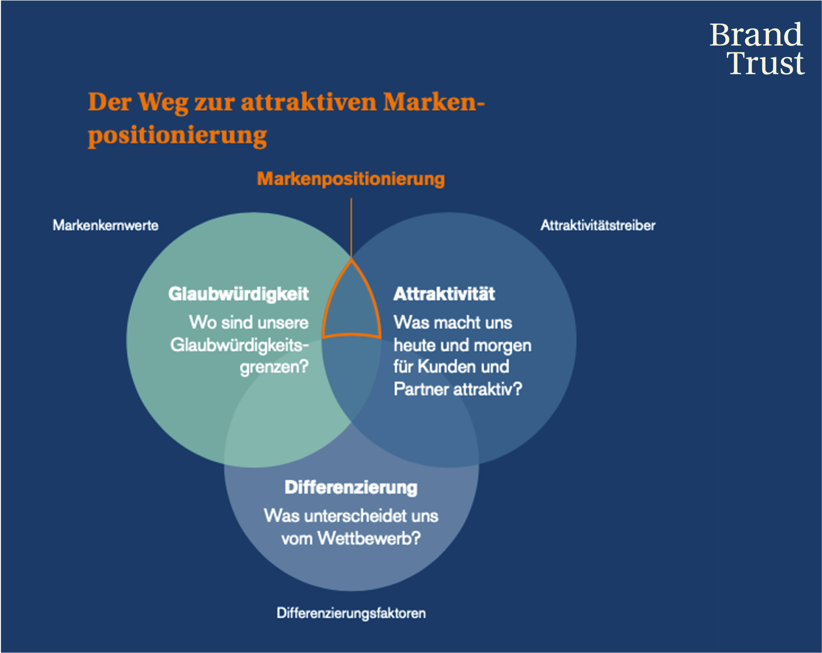 Weg zur attraktiven Markenpositionierung Weg zur attraktiven Markenpositionierung