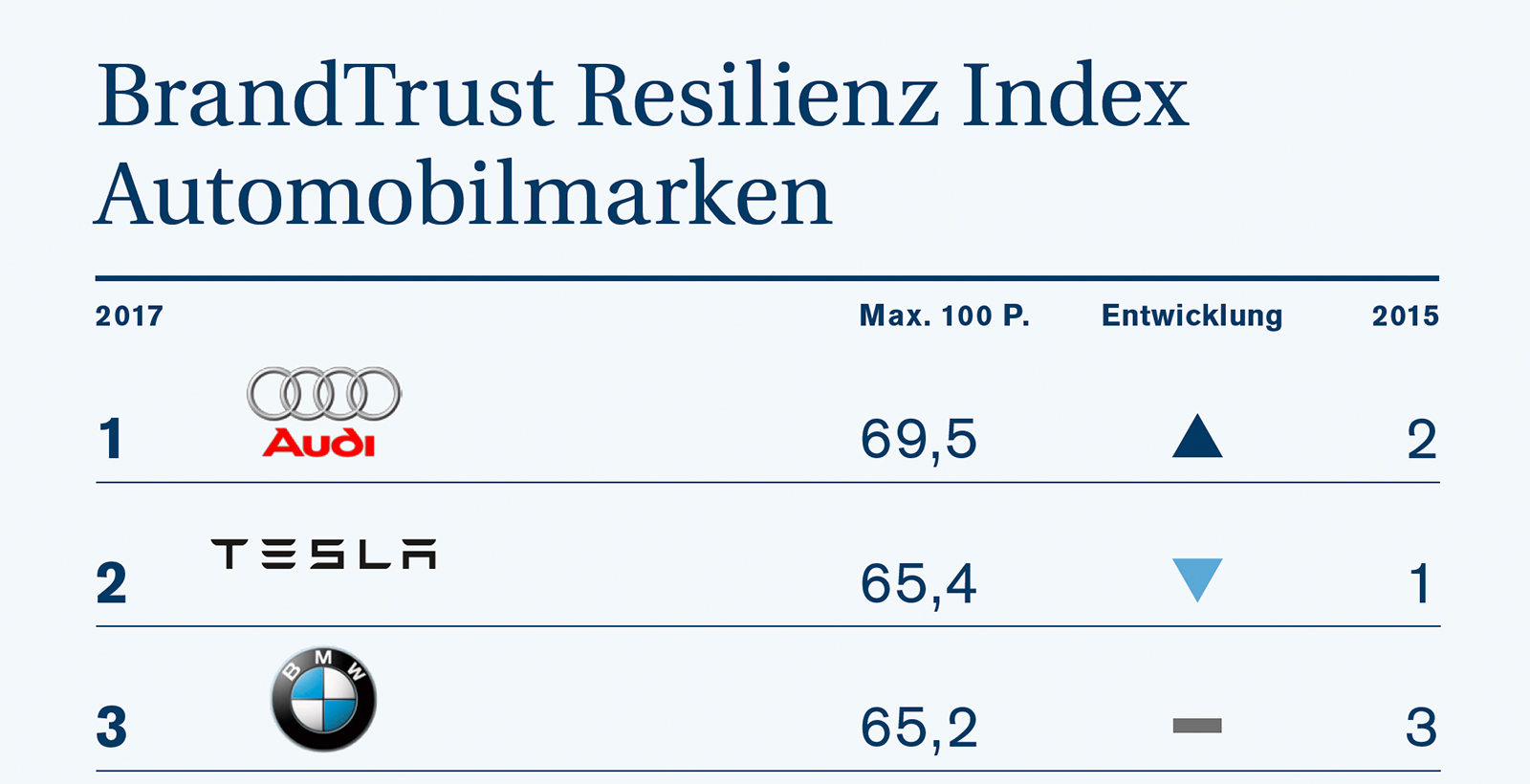 Die Resilienz der deutschen Automobilmarken entwickelt sich positiv. Dennoch könnten die Marken besser performen, denn sie gehen die Aufgaben Zukunftsgestaltung und Kunden- und Multiplikatorenbindung nicht mit voller Kraft an. Die Resilienz der deutschen Automobilmarken entwickelt sich positiv. Dennoch könnten die Marken besser performen, denn sie gehen die Aufgaben Zukunftsgestaltung und Kunden- und Multiplikatorenbindung nicht mit voller Kraft an.
