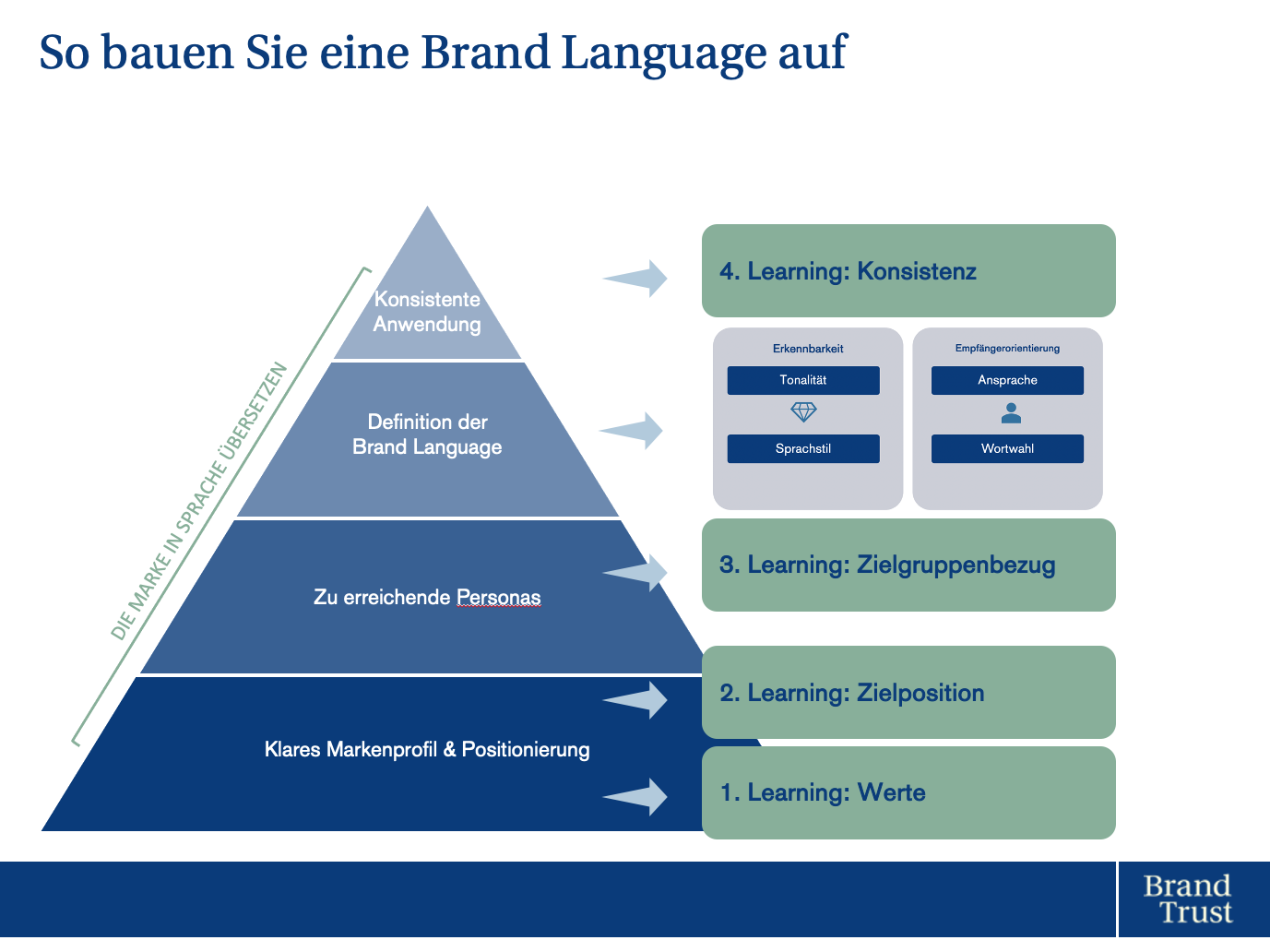 Aufbau einer Brand Language