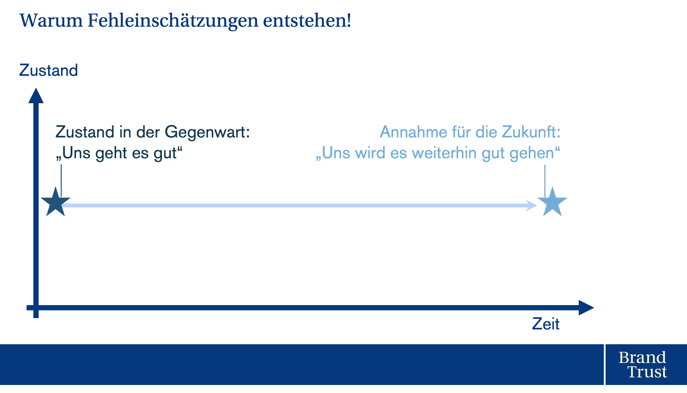 Wie Fehleinschätzungen entstehen