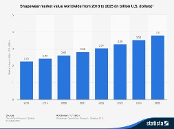 Shapewear-Markt bis 2025