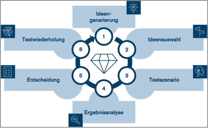 Brand Centric Growth Circle