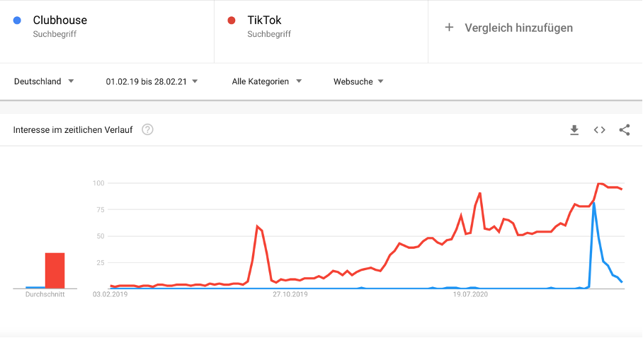 Google Trends: Clubhouse und TikTok