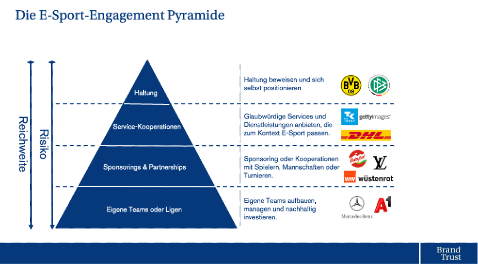 E-Sports-Engagmenet-Pyramide