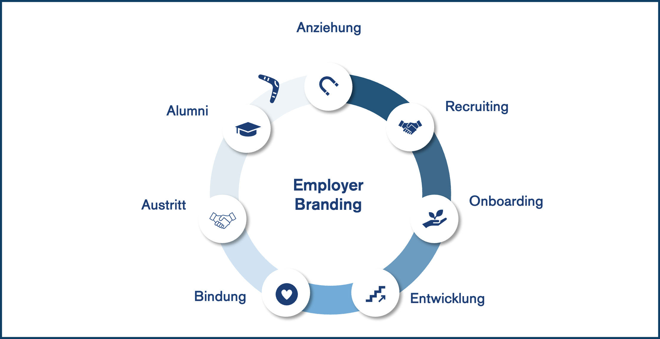 BrandTrust Employer Life Cycle BrandTrust Employer Life Cycle
