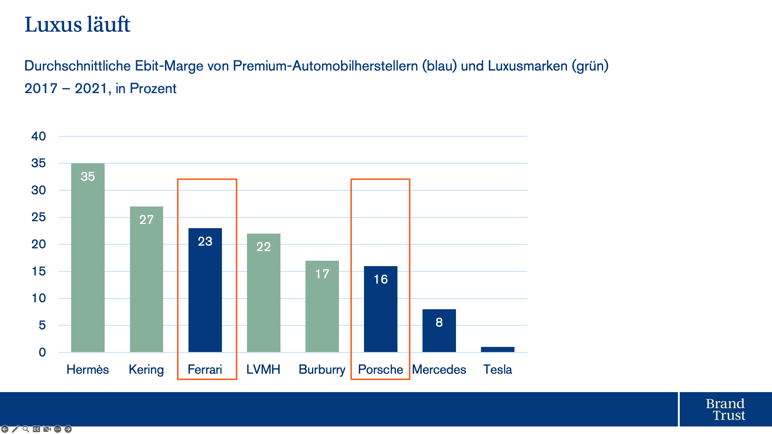 Pricing: Ebit-Marge von Premium-Automobilherstellern und Luxusmarkena