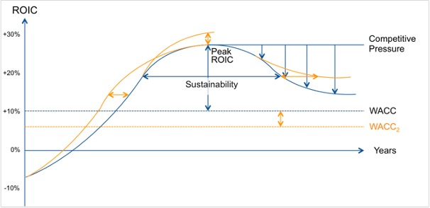 Marke und Shareholder Value: Bewertung der Performance und Wettbewerbsfähigkeit Marke und Shareholder Value: Bewertung der Performance und Wettbewerbsfähigkeit