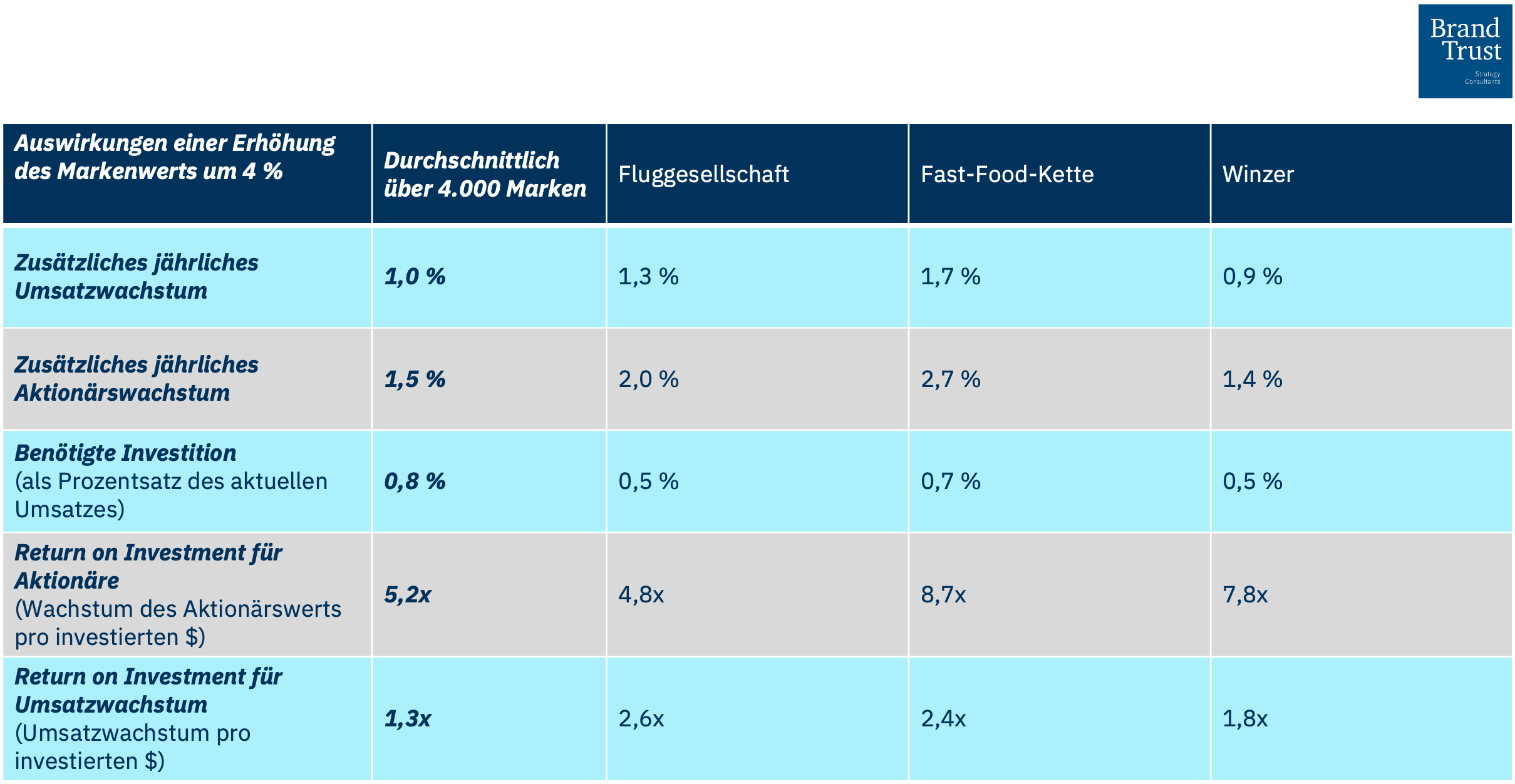 Auswirkungen der Erhöhung eines Markenwerts