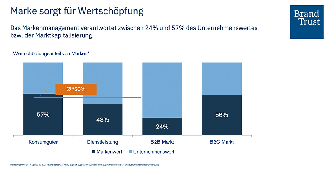 Marke sorgt für Wertschöpfung