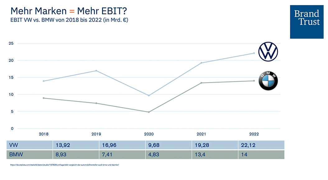 Mehr Marken = Mehr EBIT?