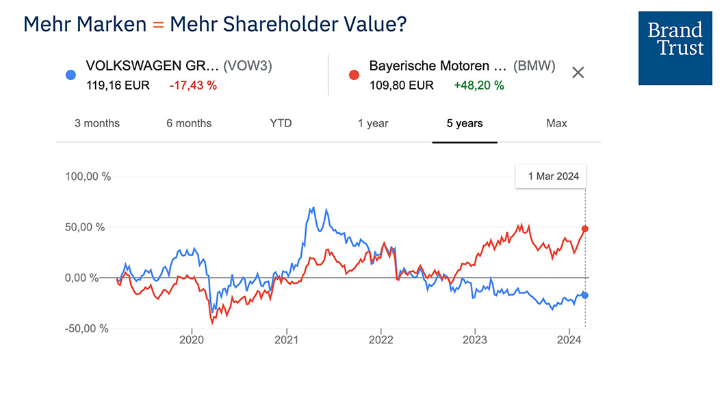 Mehr Marken = Mehr Shareholder Value?