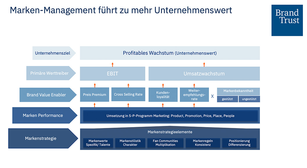 Markenmanagement führt zu mehr Unternehmenswert