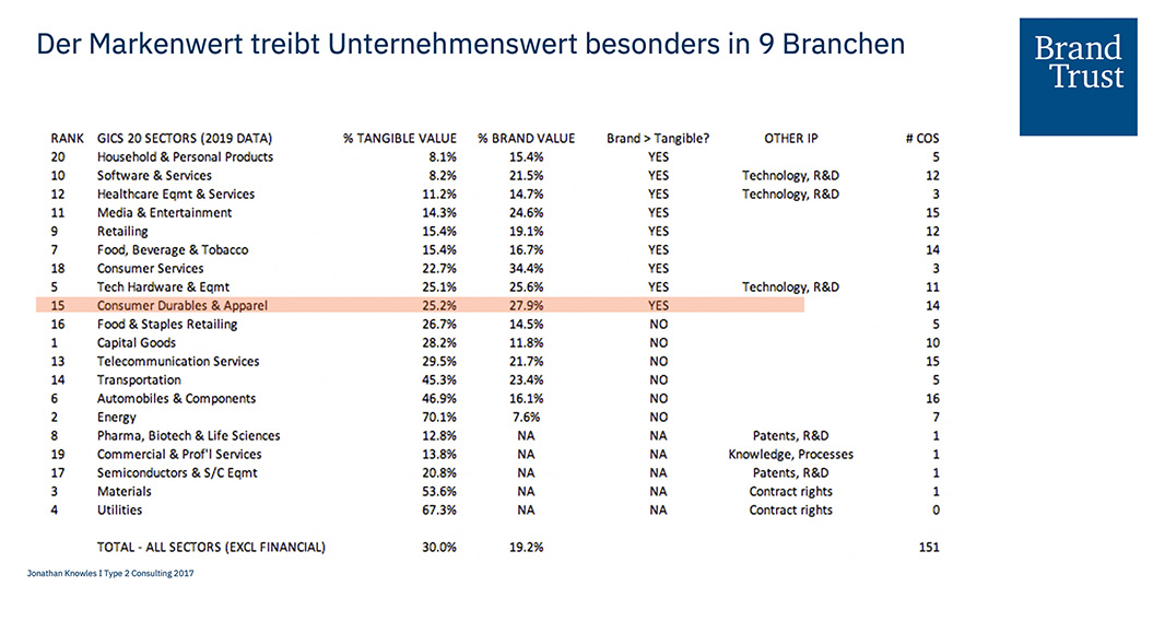 Markenwert treibt Unternehmenswert besonders in 9 Branchen