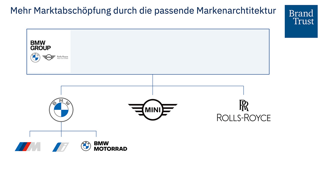 Mehr Marktabschöpfung durch die passende Markenarchitektur