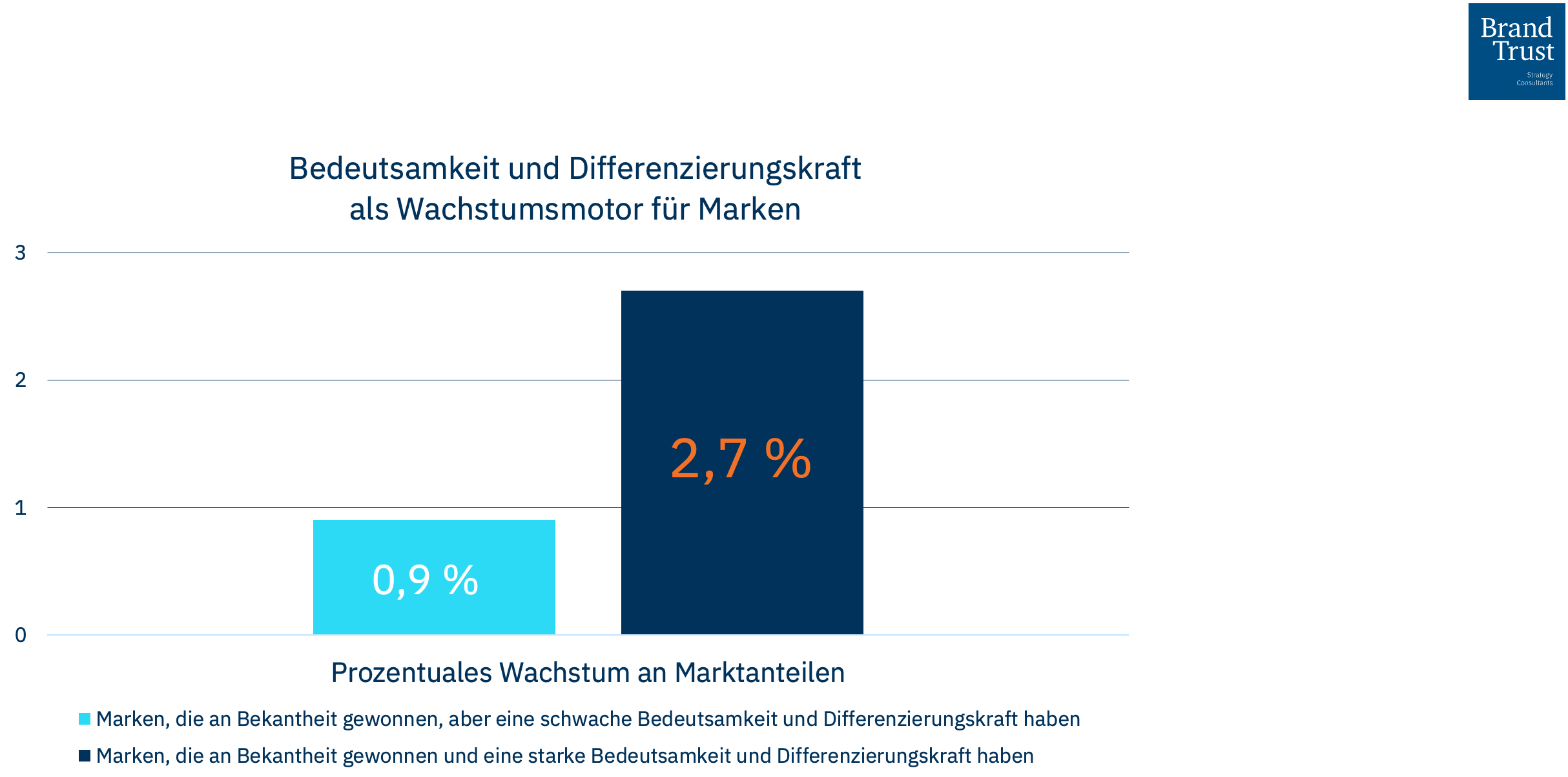 Wachstumsmotor für Marken: Bedeutsamkeit und Differenzierungskraft