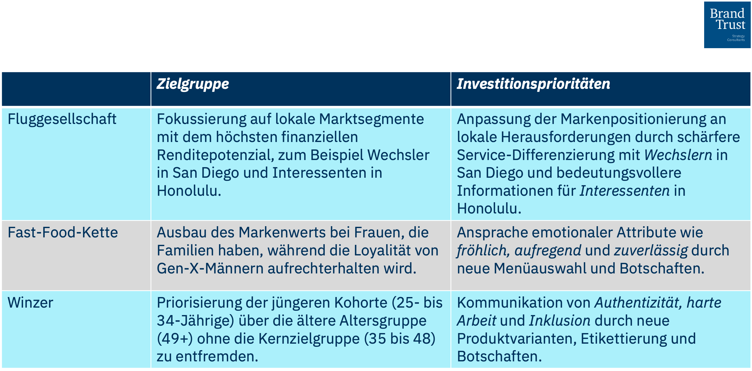 Beispiele: Zielgruppe und Investitionsprioritäten