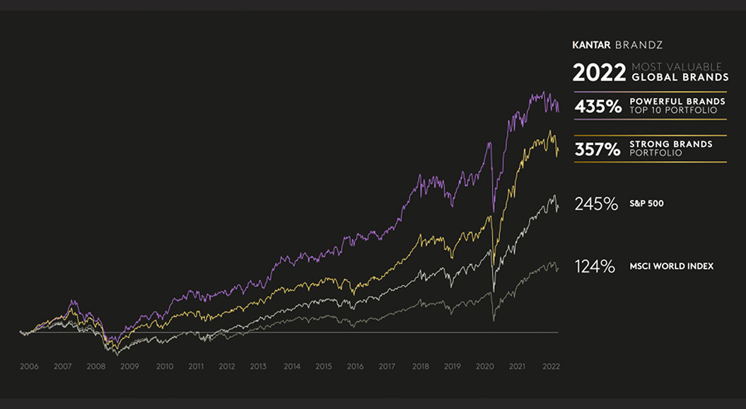 Kantar Brandz bis 2022