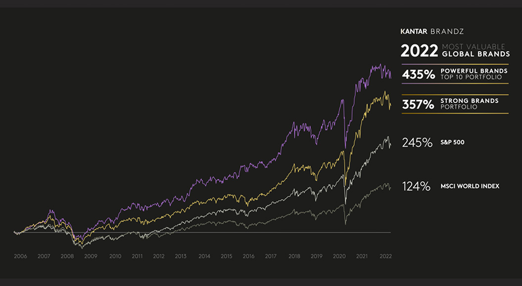 Kantar Brandz bis 2022 Kantar Brandz bis 2022