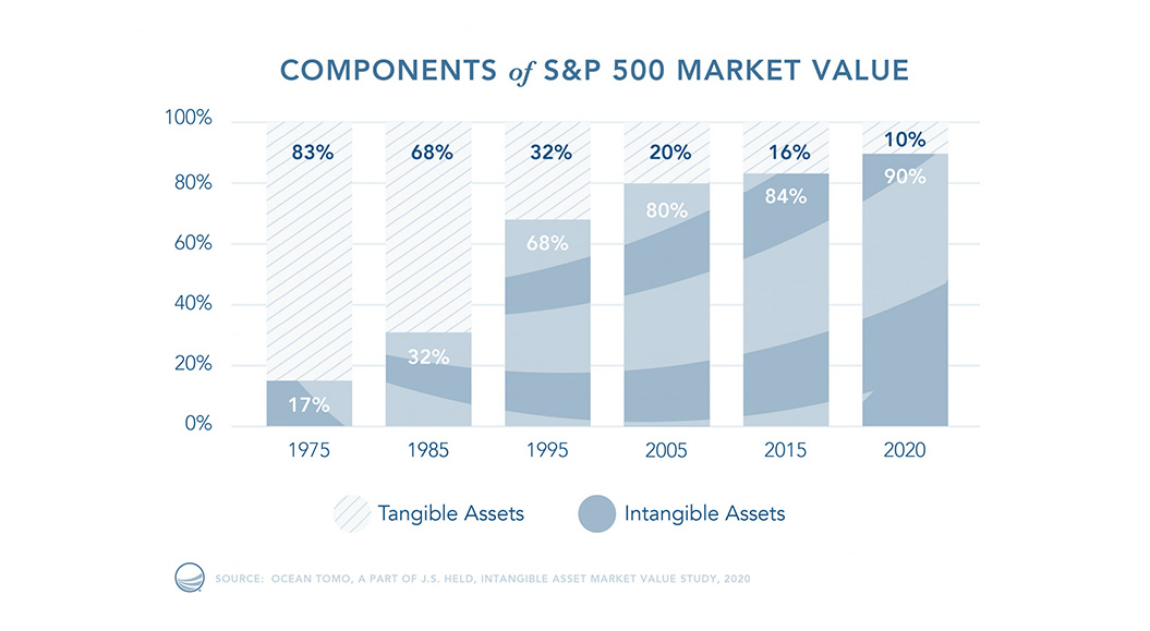 Components of S&P 500 Market Value