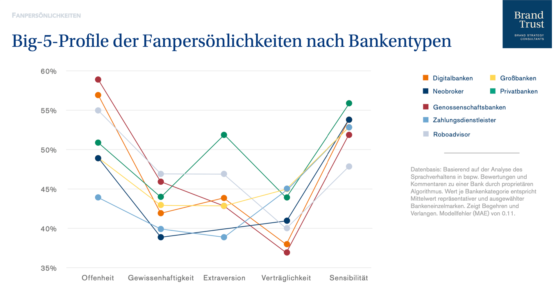 Big-5-Profile der Fanpersönlichkeiten nach Bankentypen Big-5-Profile der Fanpersönlichkeiten nach Bankentypen