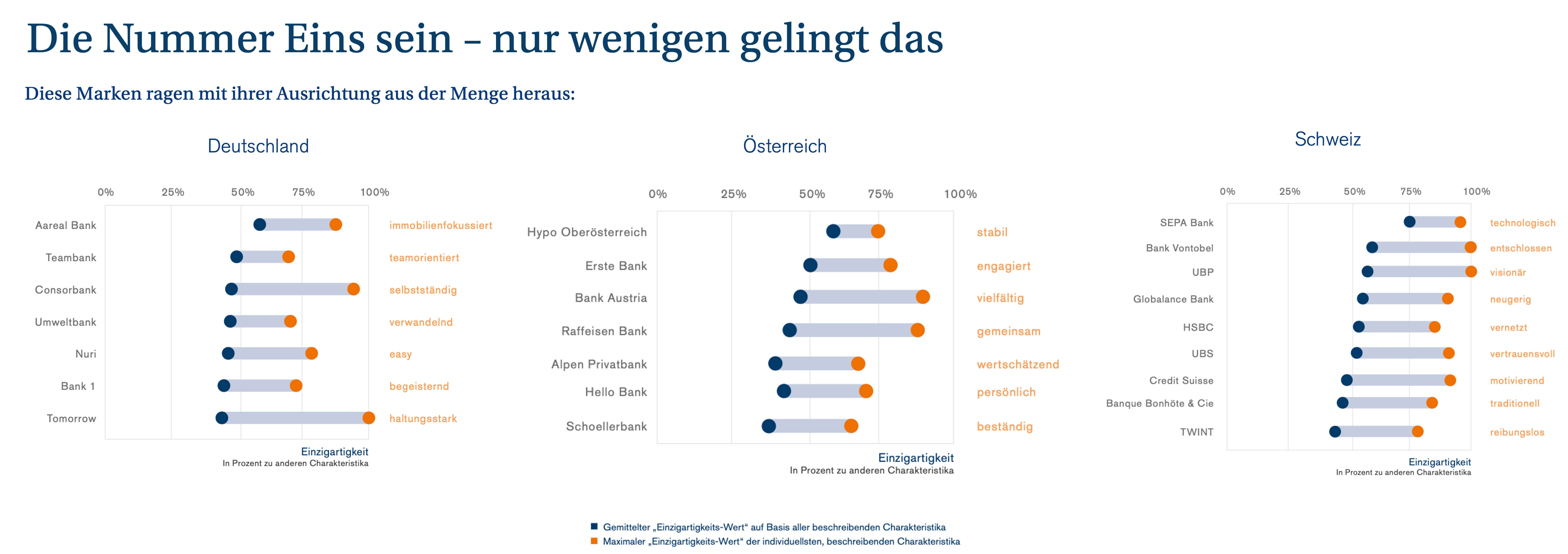 Nummer 1: Diese Marken ragen mit ihrer Ausrichtung aus der Menge heraus Nummer 1: Diese Marken ragen mit ihrer Ausrichtung aus der Menge heraus