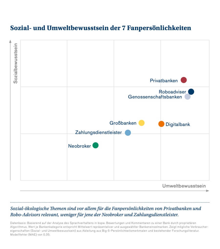 Sozial- und Umweltbewusstsein der 7 Fanpersönlichkeiten Sozial- und Umweltbewusstsein der 7 Fanpersönlichkeiten