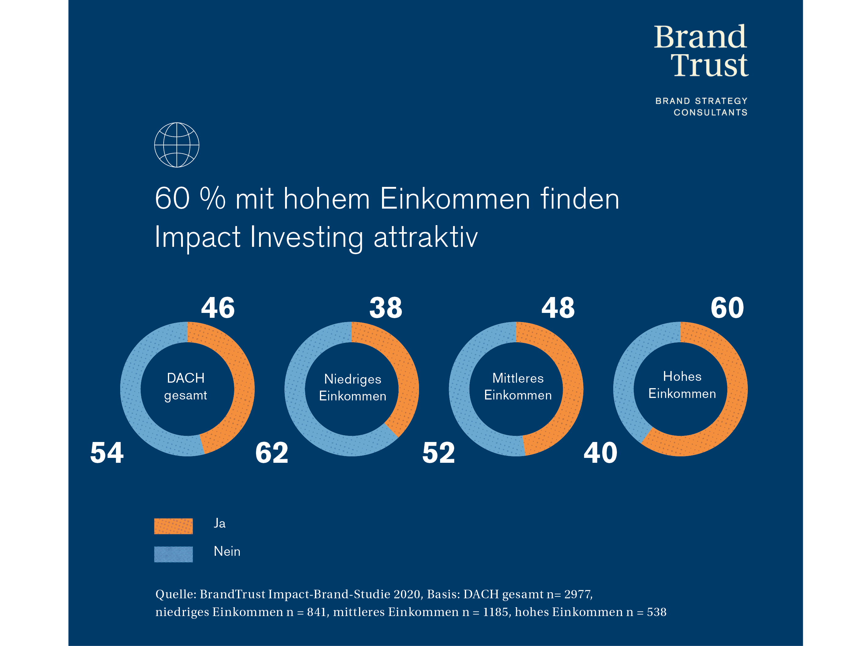 Impact Investing